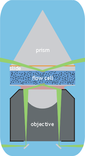 TIRF configurations
